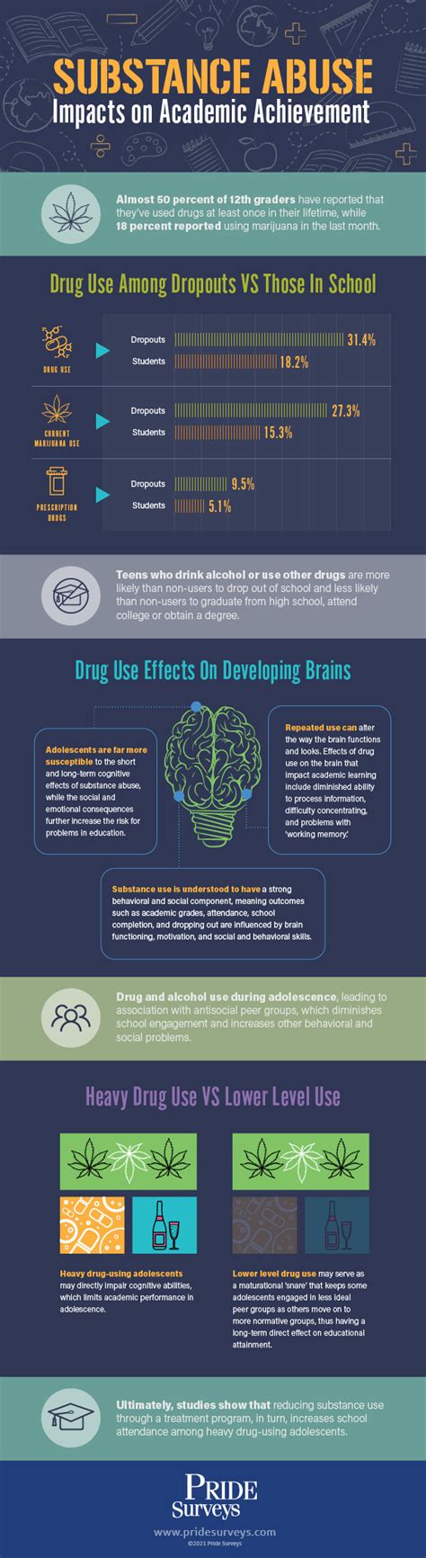 Substance Abuse Impacts on Academic Achievement | Pride SurveysPride ...