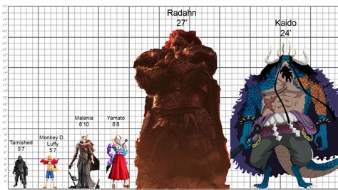 Elden Ring Characters Height Comparison With One Piece Characters : r/Eldenring