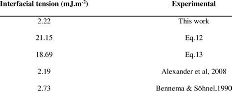 Interfacial tension estimated by this work and other researchers | Download Table