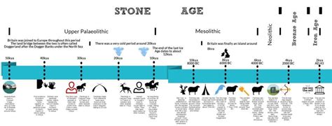 When do you start teaching Changes in Britain from the Stone Age to the Iron Age? | Stone age ...