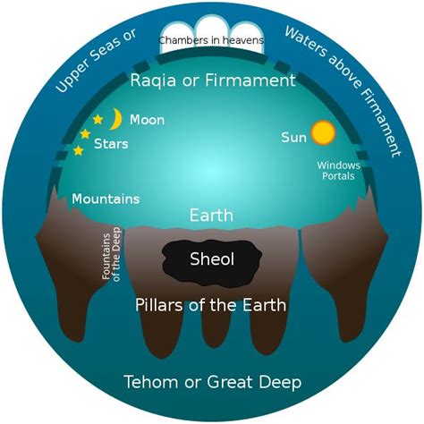 Firmament - Wikipedia in 2021 | Cosmology, Sun and stars, Bible end times