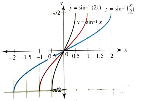 Draw the graph of y = sin^(-1)2x" and "y=sin^(-1)(x//2)" and compare w