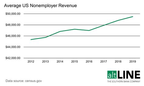 Small Business Revenue Statistics | altLINE