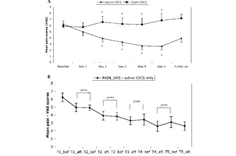 Pain scores as indexed by visual analogue scale (VAS) throughout the ...