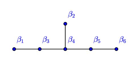 Dynkin diagram of the root system E 6 | Download Scientific Diagram