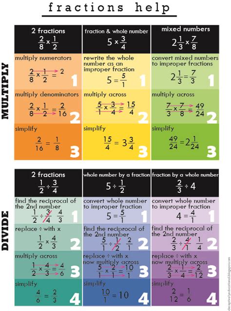 Fractions Cheat Sheet