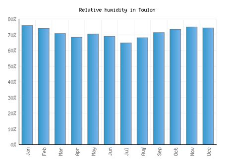 Toulon Weather averages & monthly Temperatures | France | Weather-2-Visit