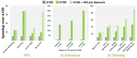 NVIDIA H100 Vs A100: Which is the best GPU? – AIM