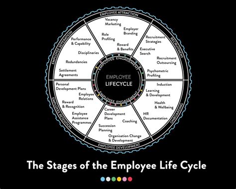 6 Stages Of Employee Life Cycle