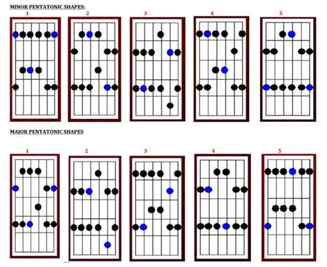 Become great at improvisation Pt 1 – Pentatonic Scales | Guitar chords ...