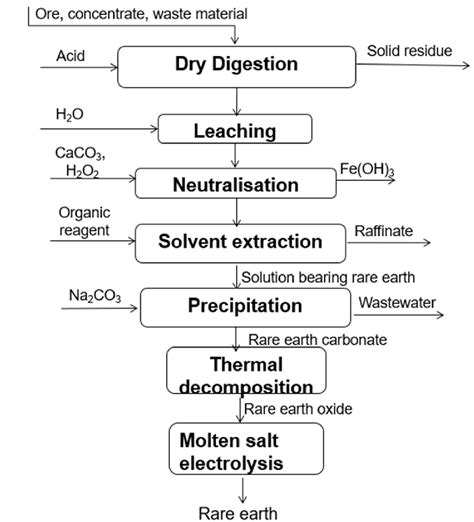 One combined hydrometallurgical and pyrometallurgical process for the ...