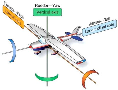 Aeroplane Stabiliser Rudder Control Using Servo Motors, 59% OFF