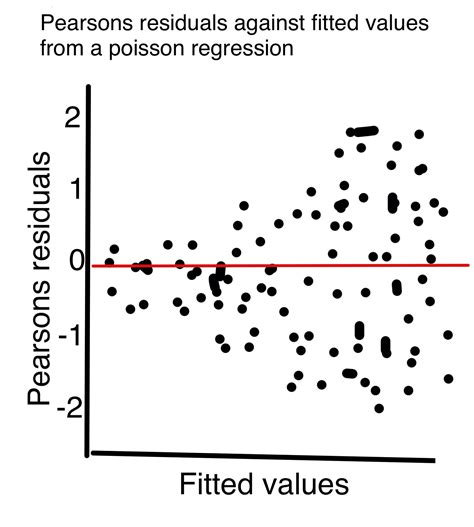 Residuals in poisson regression - Cross Validated