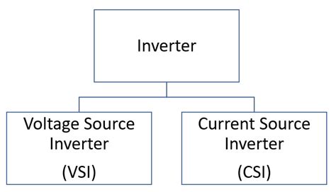 What is Inverter? – Meaning, Types and Application - Electrical Concepts