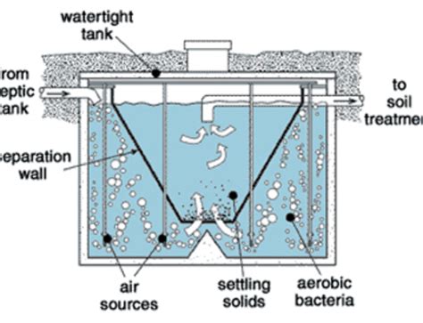 View Aerator Septic System Diagram Pictures – Best Diagram Images