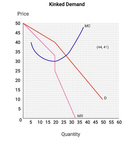 SOLVED: The graph below shows a demand curve for a firm operating in an oligopolistic market ...