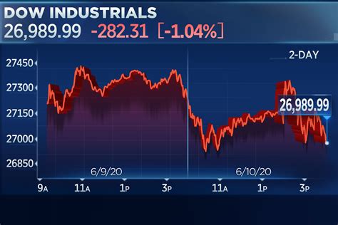 Dow and S&P 500 post back-to-back losses, but Nasdaq closes above ...