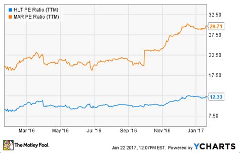 Here's What Sent Marriott International Stock Higher in 2016 | The Motley Fool