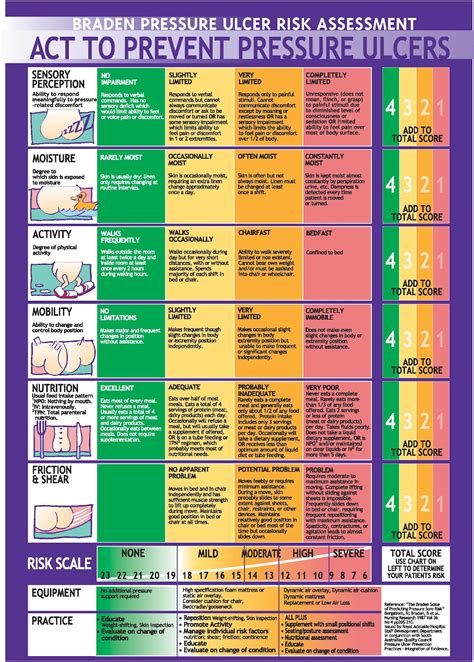 Braden Scale for Pressure Sore | notes.nursium.com