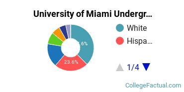 University of Miami Diversity: Racial Demographics & Other Stats