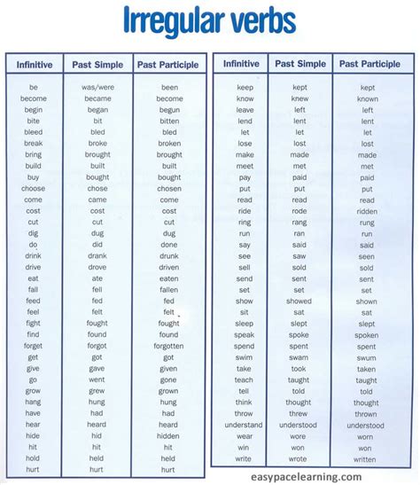 Gallery For > Past Participle Verbs List