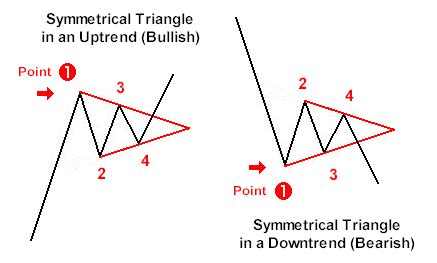 Symmetrical Triangle Pattern Forex Trading Strategy