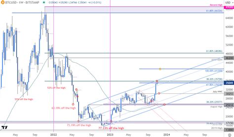 USD Majors, Gold, Silver, Oil, S&P 500, Bitcoin Technical Outlook