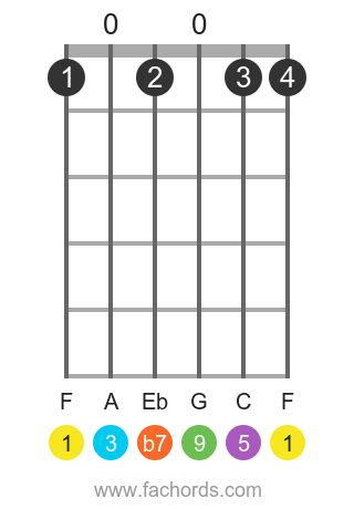 F 9 guitar chord: charts and variations