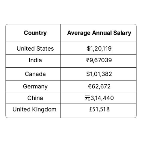 Scopes and Salaries of AI Engineers in different countries 2023