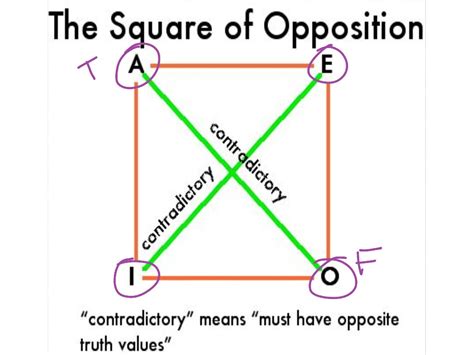 The Square of Opposition | Symbolic Logic | ShowMe