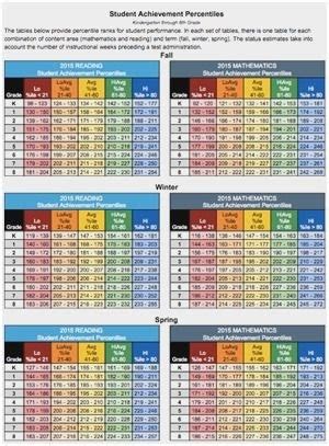 What Is The Average Nwea Score For 9th Grade - Margie Brook's 3rd Grade Math Worksheets