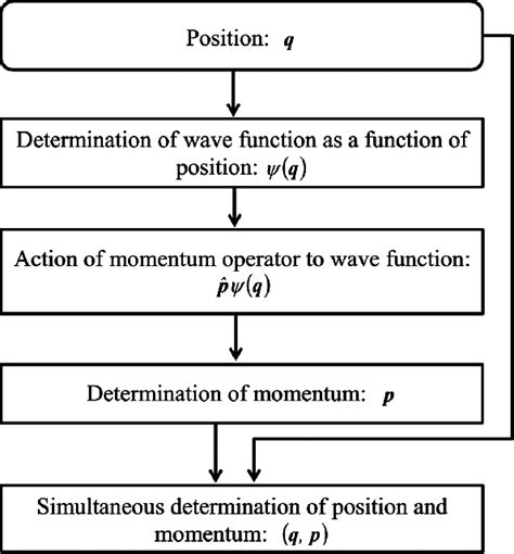 Simultaneous determination of position and momentum in terms of ...