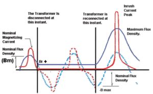 Magnetization inrush current in a transformer