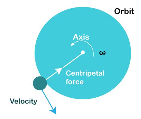 Centripetal Definition - JavaTpoint