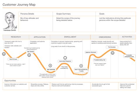 2.1.1 Understanding Your Customers’ Journey | Customer journey mapping, Experience map, Journey ...