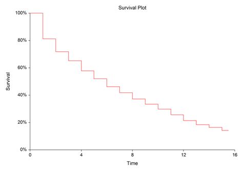 Survival Analysis | Life-Table Analysis | NCSS Statistical Sofware