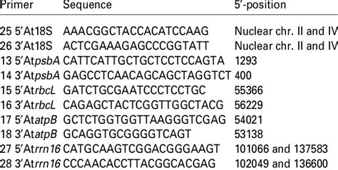 Primers used for Northern blot probes | Download Table