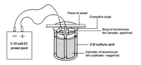 Anodising aluminium | Experiment | RSC Education