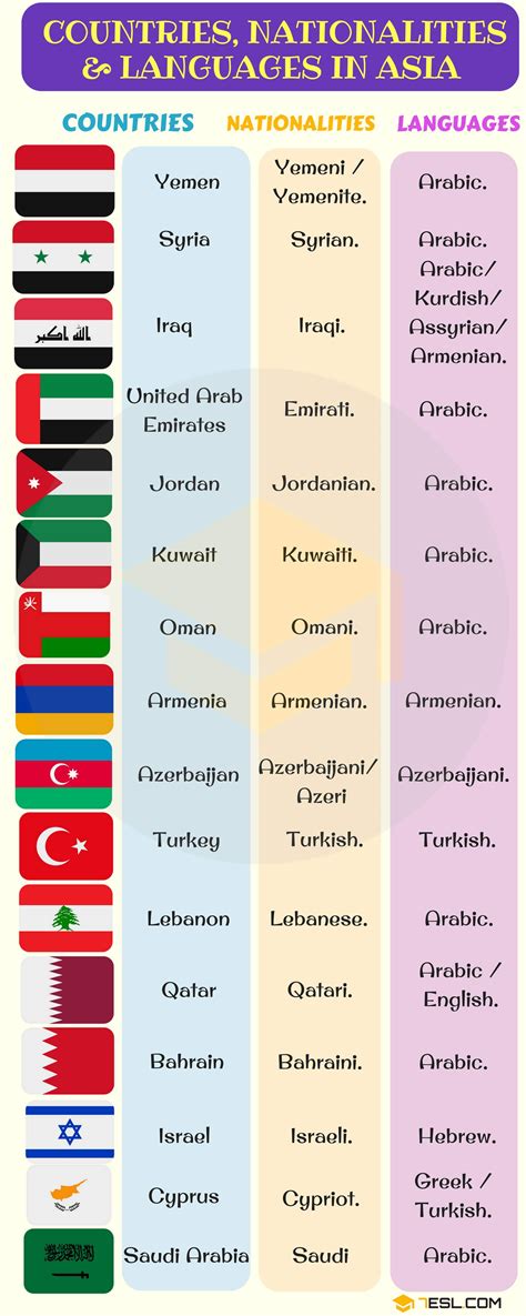 List of Countries and Nationalities | List of Languages • 7ESL | Learn another language, English ...