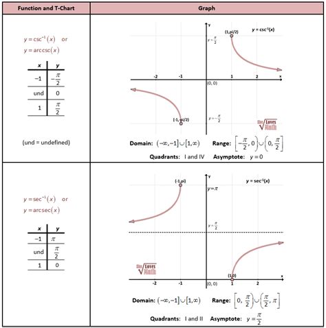 Graph Of Inverse Trig Functions Worksheet - Graphworksheets.com