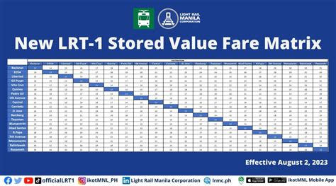 LRT-1, LRT-2 fare hike set August 2, ticket prices announced | Philstar.com