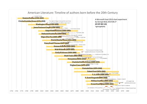 American Literature Timeline