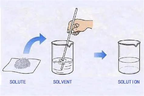 Chemical Dissolution & Solubility | Definition - Look Chemical.