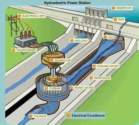 How does electricity produce using water through water turbine.. in 2020 | Hydroelectric power ...