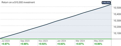 SWVXX - Schwab Value Advantage Money Fund® Investor Shares Mutual Fund Quote - CNNMoney.com