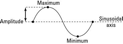 How to Change the Amplitude of a Sine or Cosine Graph - dummies