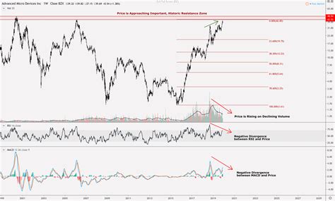 AMD Stock is Approaching a 20 Year Roadblock – Will History Repeat ...