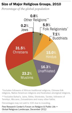 The Global Religious Landscape | Pew Research Center