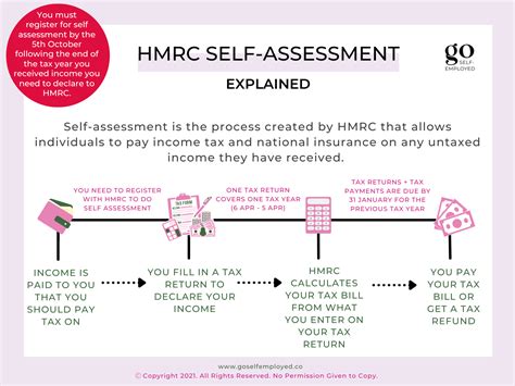 A Beginners Guide to HMRC Self Assessment