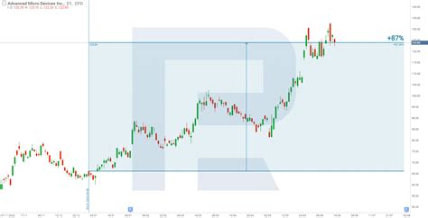 How AMD Stock Reacted to the Release of the MI300X Processor | RoboMarkets Blog